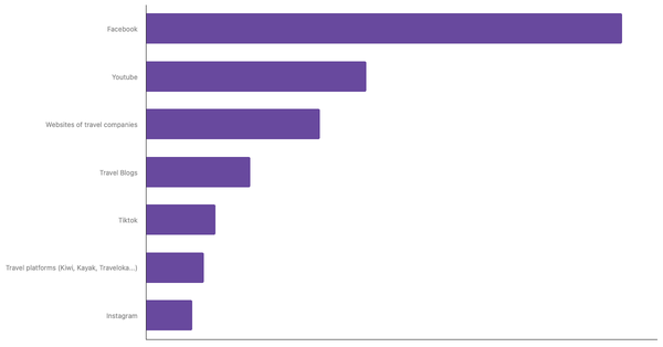 Preferred Sources for Exploring New Destinations Among Poles 2025 (locked) |Chart|TGM StatBox