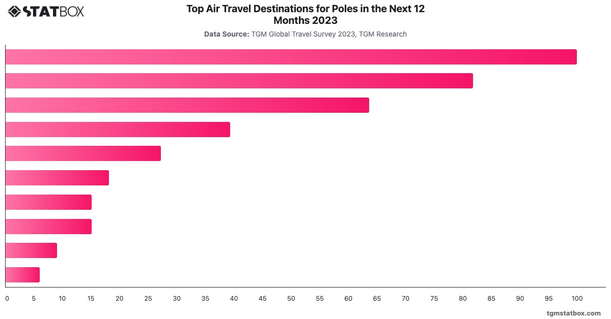 Top Air Travel Destinations for Poles in the Next 12 Months 2023|Chart|TGM StatBox