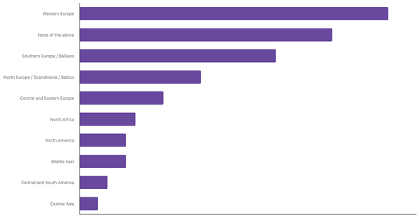 Top Air Travel Destinations for Poles in the Next 12 Months 2023 (locked) |Chart|TGM StatBox