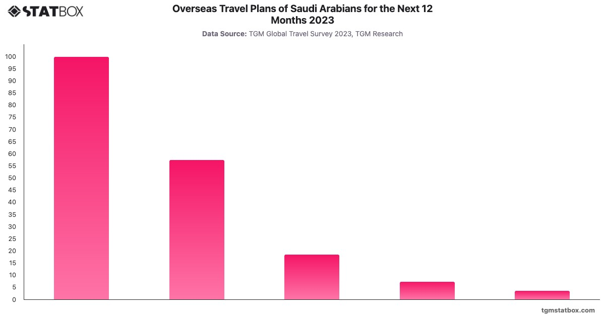 Overseas Travel Plans of Saudi Arabians for the Next 12 Months 2023|Chart|TGM StatBox