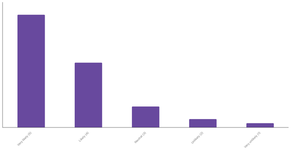 Overseas Travel Plans of Saudi Arabians for the Next 12 Months 2023 (locked) |Chart|TGM StatBox