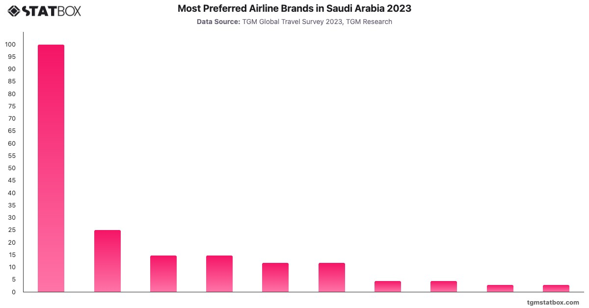 Most Preferred Airline Brands in Saudi Arabia 2023|Chart|TGM StatBox