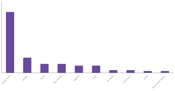 Most Preferred Airline Brands in Saudi Arabia 2023 (locked) |Chart|TGM StatBox