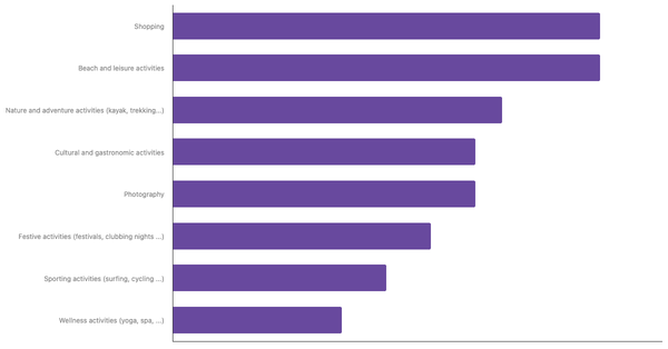 Popular Travel Activities for Saudi Arabians 2023 (locked) |Chart|TGM StatBox