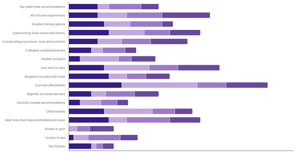 Planning Priorities for International Travel by Age in Saudi Arabia 2023 (locked) |Chart|TGM StatBox