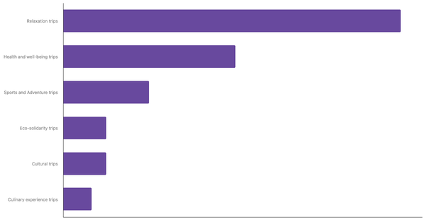 Favored Travel Styles of Saudi Arabian Tourists 2025 (locked) |Chart|TGM StatBox