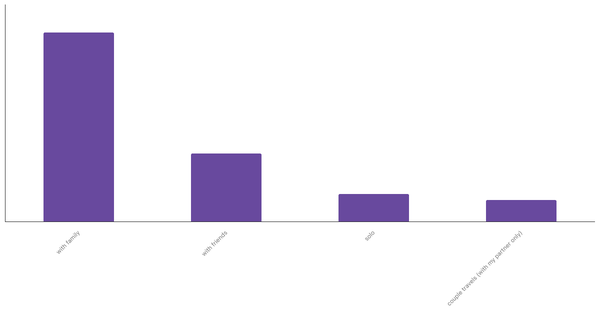 Typical Travel Companions for Saudi Arabian Travelers 2023 (locked) |Chart|TGM StatBox