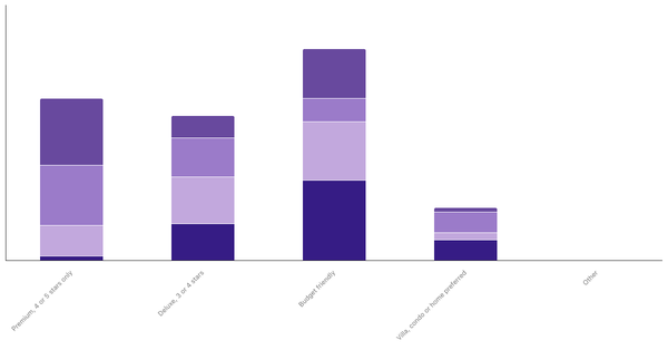 Accommodation Preferences by Age Among Saudi Arabians 2023 (locked) |Chart|TGM StatBox