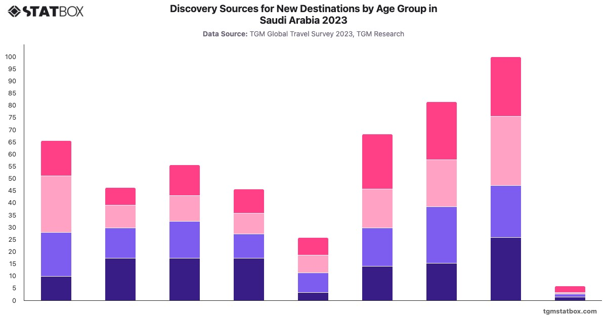 Discovery Sources for New Destinations by Age Group in Saudi Arabia 2023|Chart|TGM StatBox
