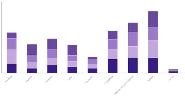 Discovery Sources for New Destinations by Age Group in Saudi Arabia 2023 (locked) |Chart|TGM StatBox