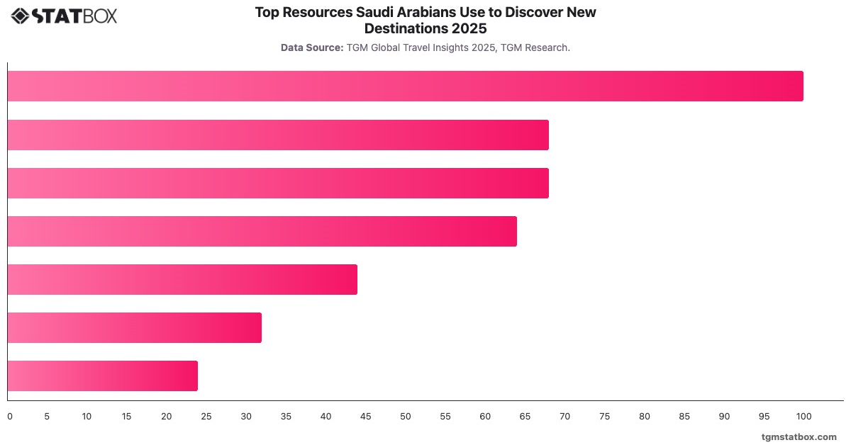 Top Resources Saudi Arabians Use to Discover New Destinations 2025|Chart|TGM StatBox