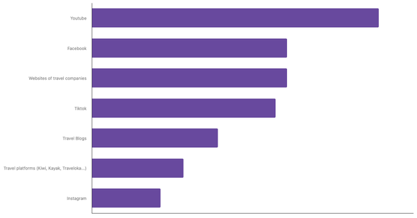 Top Resources Saudi Arabians Use to Discover New Destinations 2025 (locked) |Chart|TGM StatBox