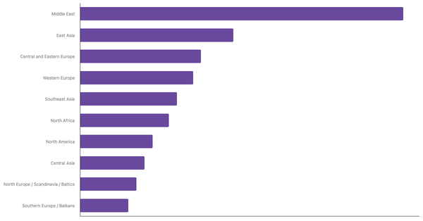 Most Popular International Destinations for Saudi Arabian Travelers 2025 (locked) |Chart|TGM StatBox