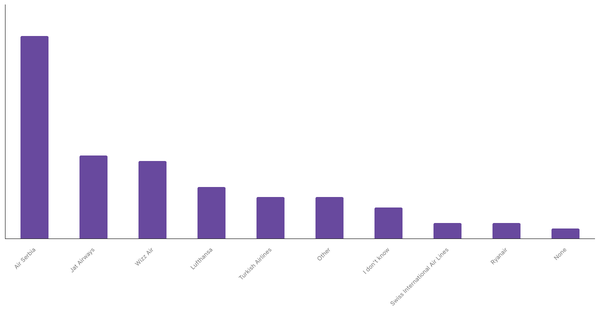 Top Airline Brands Preferred by Serbians 2023 (locked) |Chart|TGM StatBox