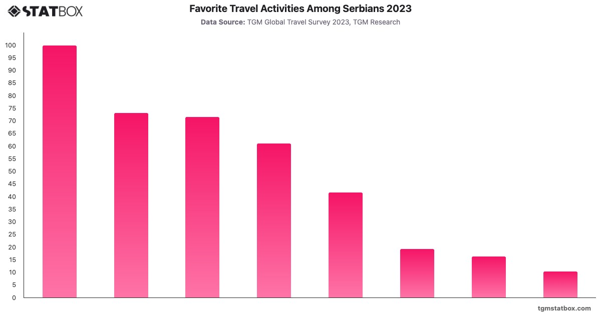 Favorite Travel Activities Among Serbians 2023|Chart|TGM StatBox