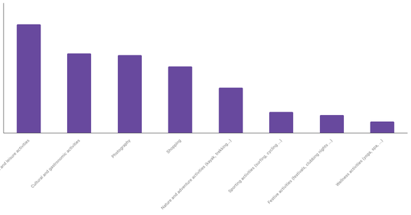 Favorite Travel Activities Among Serbians 2023 (locked) |Chart|TGM StatBox