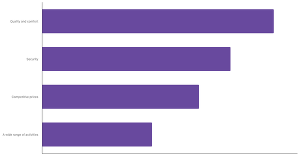 Top Travel Needs and Preferences of Serbians 2023 (locked) |Chart|TGM StatBox