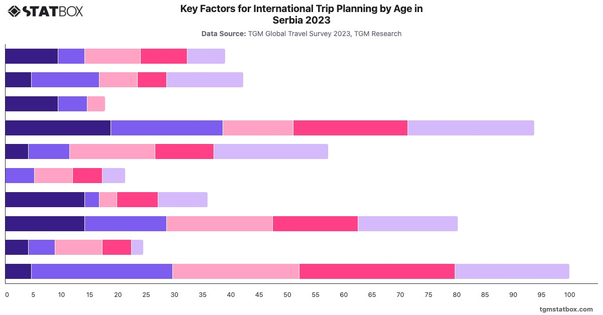 Key Factors for International Trip Planning by Age in Serbia 2023|Chart|TGM StatBox
