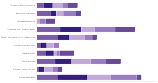 Key Factors for International Trip Planning by Age in Serbia 2023 (locked) |Chart|TGM StatBox