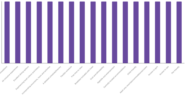 Key Factors for Serbians When Planning International Trips 2023 (locked) |Chart|TGM StatBox
