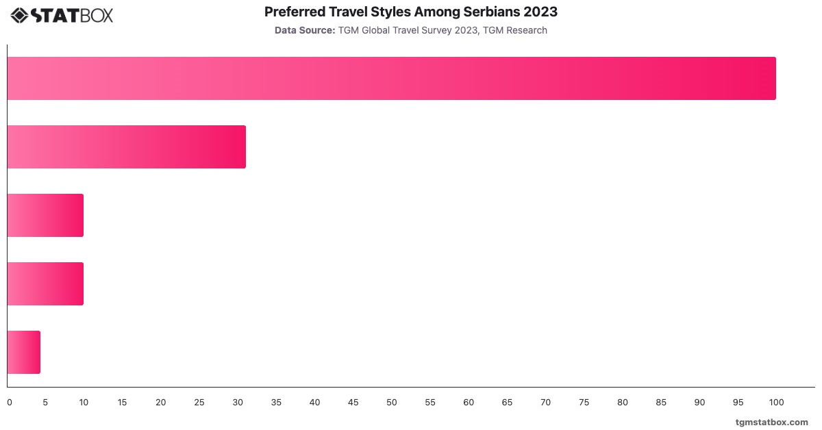 Preferred Travel Styles Among Serbians 2023|Chart|TGM StatBox
