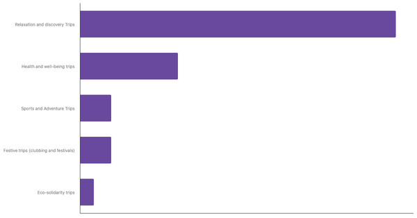 Preferred Travel Styles Among Serbians 2023 (locked) |Chart|TGM StatBox