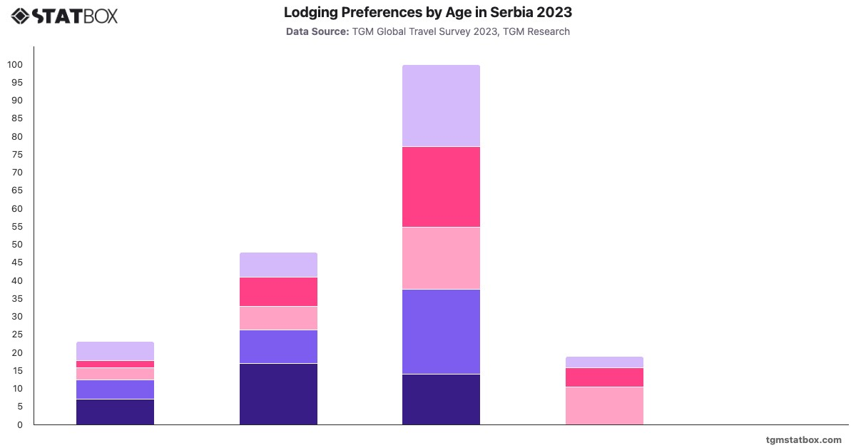 Lodging Preferences by Age in Serbia 2023|Chart|TGM StatBox