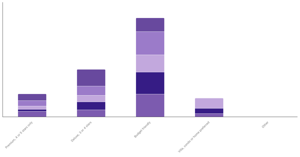 Lodging Preferences by Age in Serbia 2023 (locked) |Chart|TGM StatBox