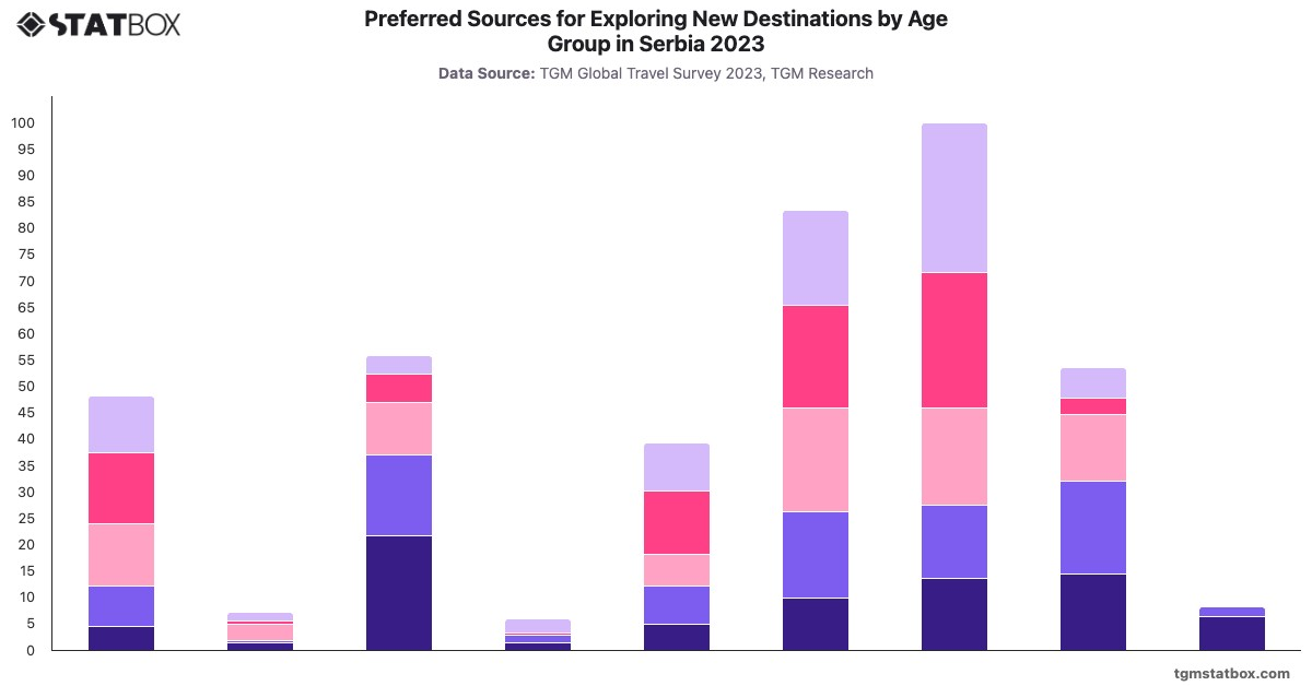 Preferred Sources for Exploring New Destinations by Age Group in Serbia 2023|Chart|TGM StatBox