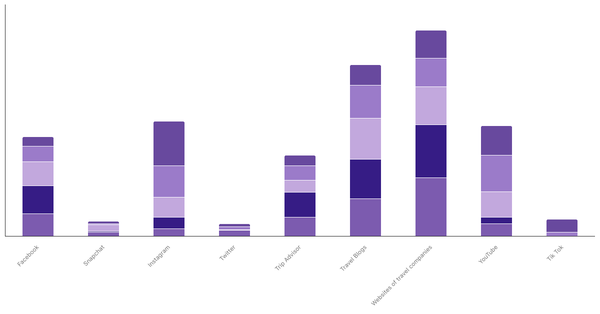 Preferred Sources for Exploring New Destinations by Age Group in Serbia 2023 (locked) |Chart|TGM StatBox