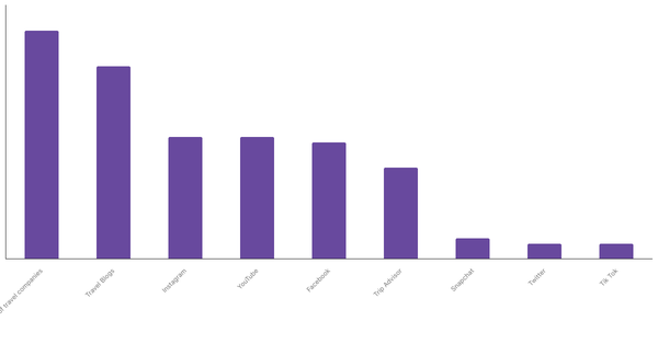Preferred Sources for Exploring New Destinations Among Serbians 2023 (locked) |Chart|TGM StatBox