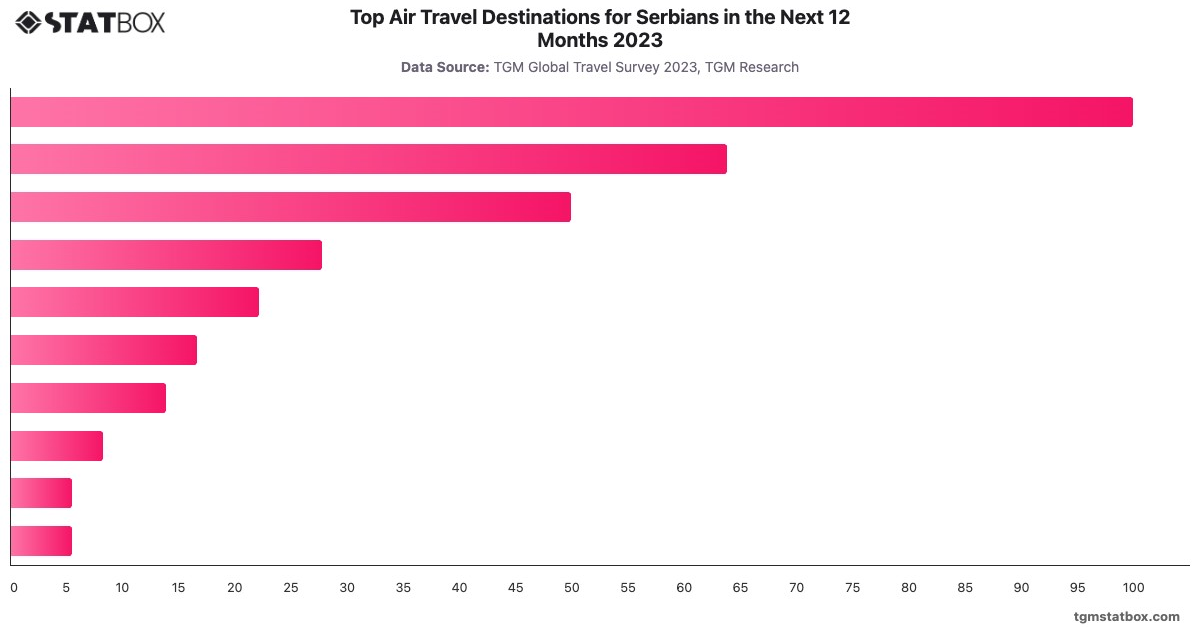 Top Air Travel Destinations for Serbians in the Next 12 Months 2023|Chart|TGM StatBox