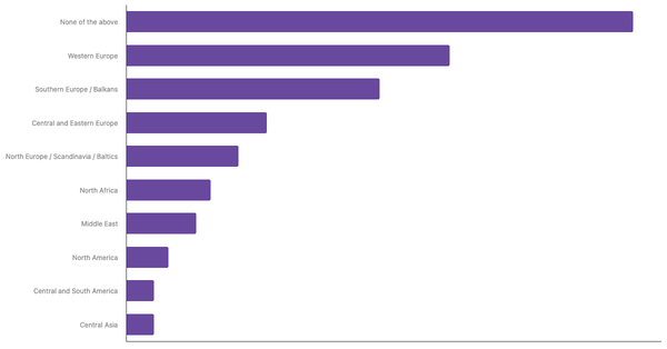 Top Air Travel Destinations for Serbians in the Next 12 Months 2023 (locked) |Chart|TGM StatBox