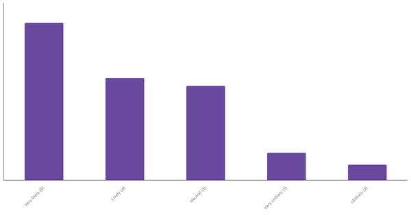 South Africans Planning Overseas Travel in the Next 12 Months 2023 (locked) |Chart|TGM StatBox