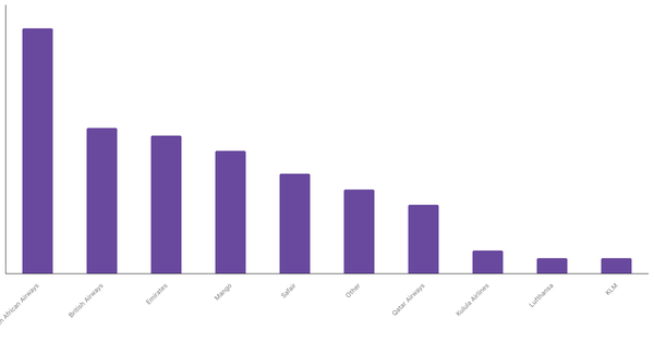 Top Airline Brands Preferred by South Africans 2023 (locked) |Chart|TGM StatBox