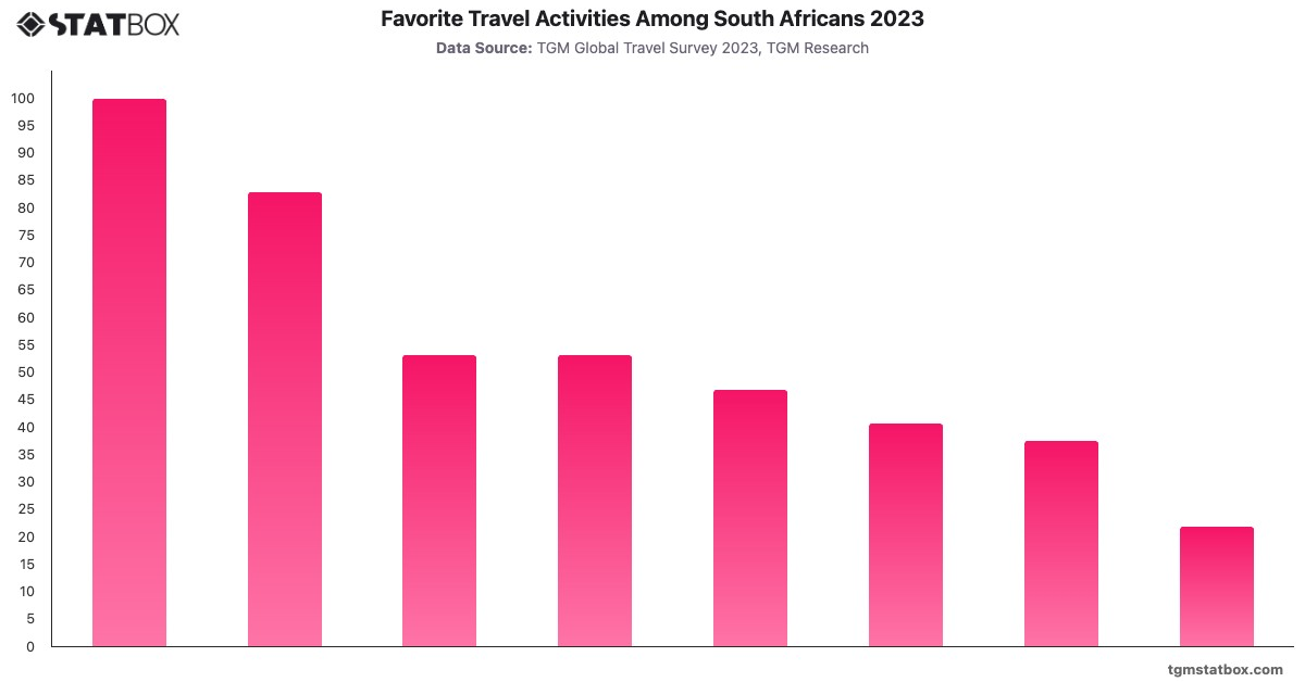 Favorite Travel Activities Among South Africans 2023|Chart|TGM StatBox