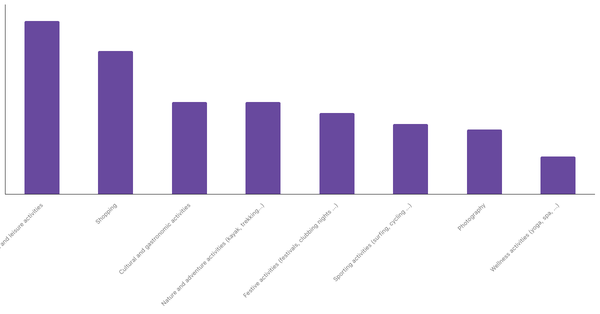 Favorite Travel Activities Among South Africans 2023 (locked) |Chart|TGM StatBox