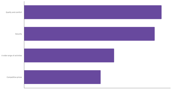 Top Travel Needs and Preferences of South Africans 2023 (locked) |Chart|TGM StatBox