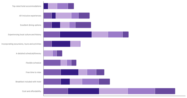 Key Factors for International Trip Planning by Age in South Africa 2023 (locked) |Chart|TGM StatBox