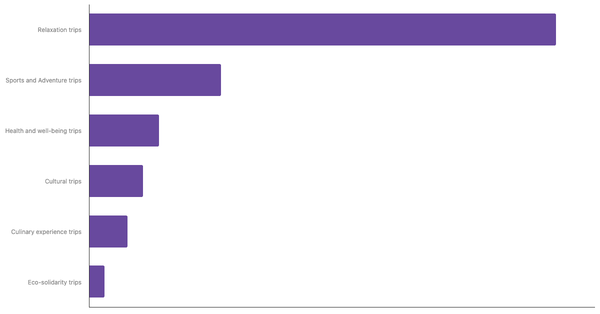 Preferred Travel Styles Among South Africans 2025 (locked) |Chart|TGM StatBox