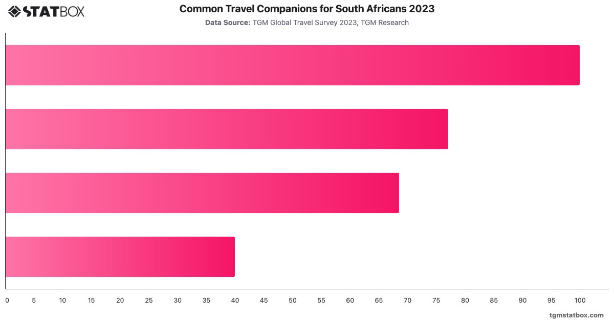 Common Travel Companions for South Africans 2023|Chart|TGM StatBox
