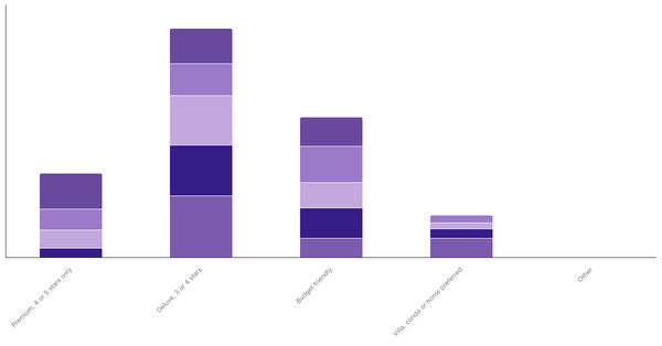 Lodging Preferences by Age in South Africa 2023 (locked) |Chart|TGM StatBox