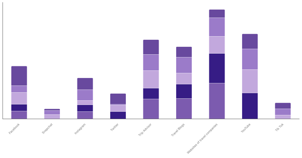 Preferred Sources for Exploring New Destinations by Age Group in South Africa 2023 (locked) |Chart|TGM StatBox