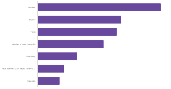 Preferred Sources for Exploring New Destinations Among South Africans 2025 (locked) |Chart|TGM StatBox