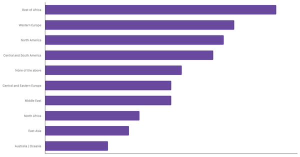 Top Air Travel Destinations for South Africans in the Next 12 Months 2023 (locked) |Chart|TGM StatBox
