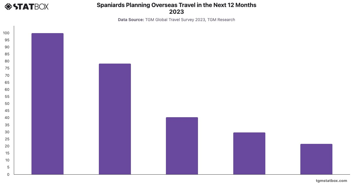 Spaniards Planning Overseas Travel in the Next 12 Months 2023|Chart|TGM StatBox