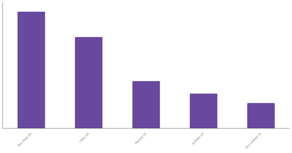 Spaniards Planning Overseas Travel in the Next 12 Months 2023 (locked) |Chart|TGM StatBox