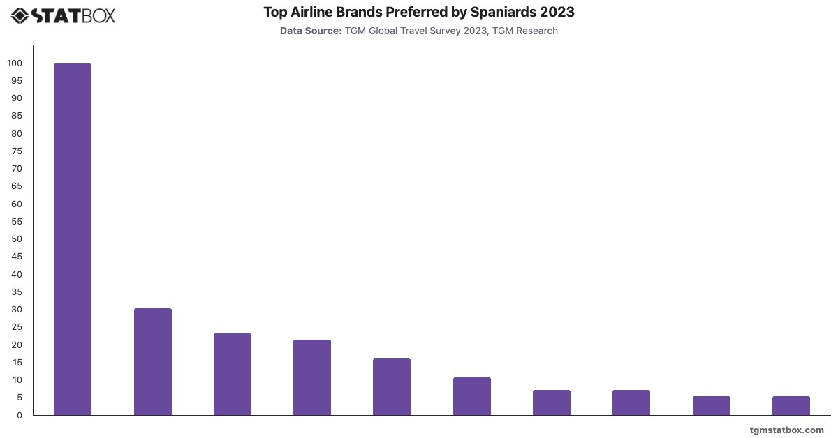 Top Airline Brands Preferred by Spaniards 2023|Chart|TGM StatBox