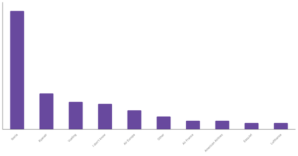 Top Airline Brands Preferred by Spaniards 2023 (locked) |Chart|TGM StatBox