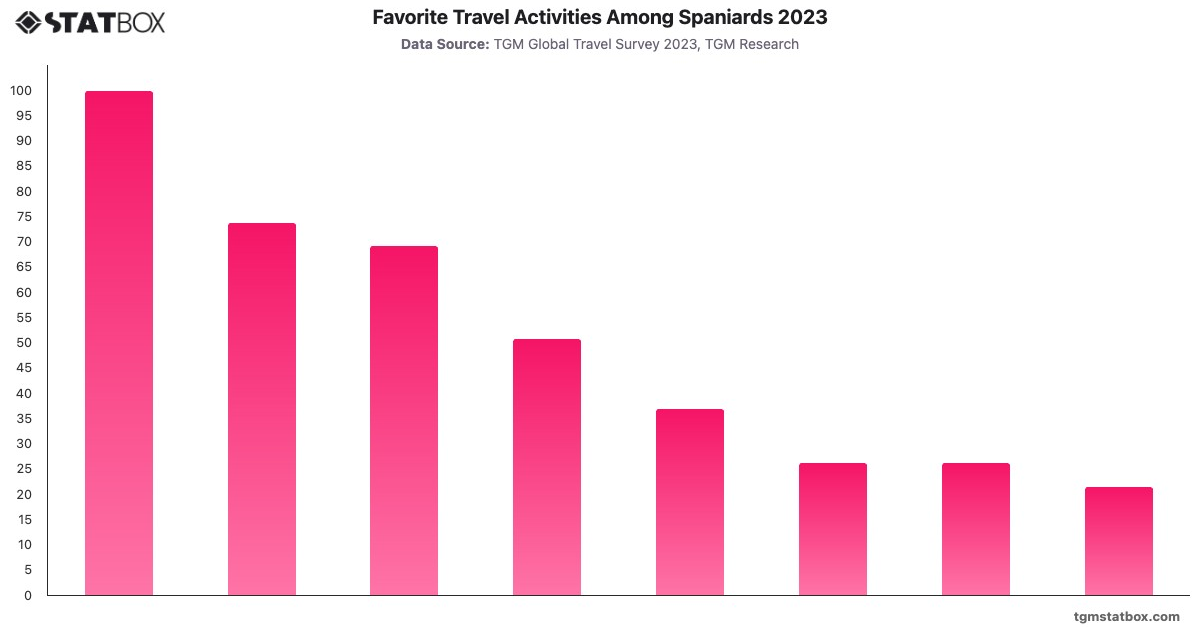 Favorite Travel Activities Among Spaniards 2023|Chart|TGM StatBox